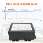 100 AMP Power Converter for RV (110V to 12VDC)