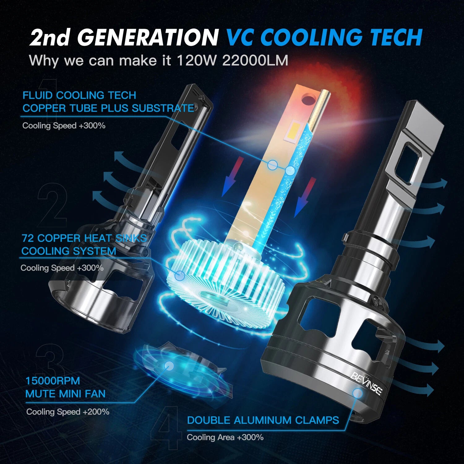 2X H7 LED Headlight Bulbs for Bevinsee V45 (120W 22000LM 6500K)