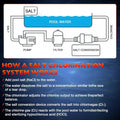 Salt Chlorine Generator Cell for Pentair IntelliChlor IC60 (60000 Gallon)