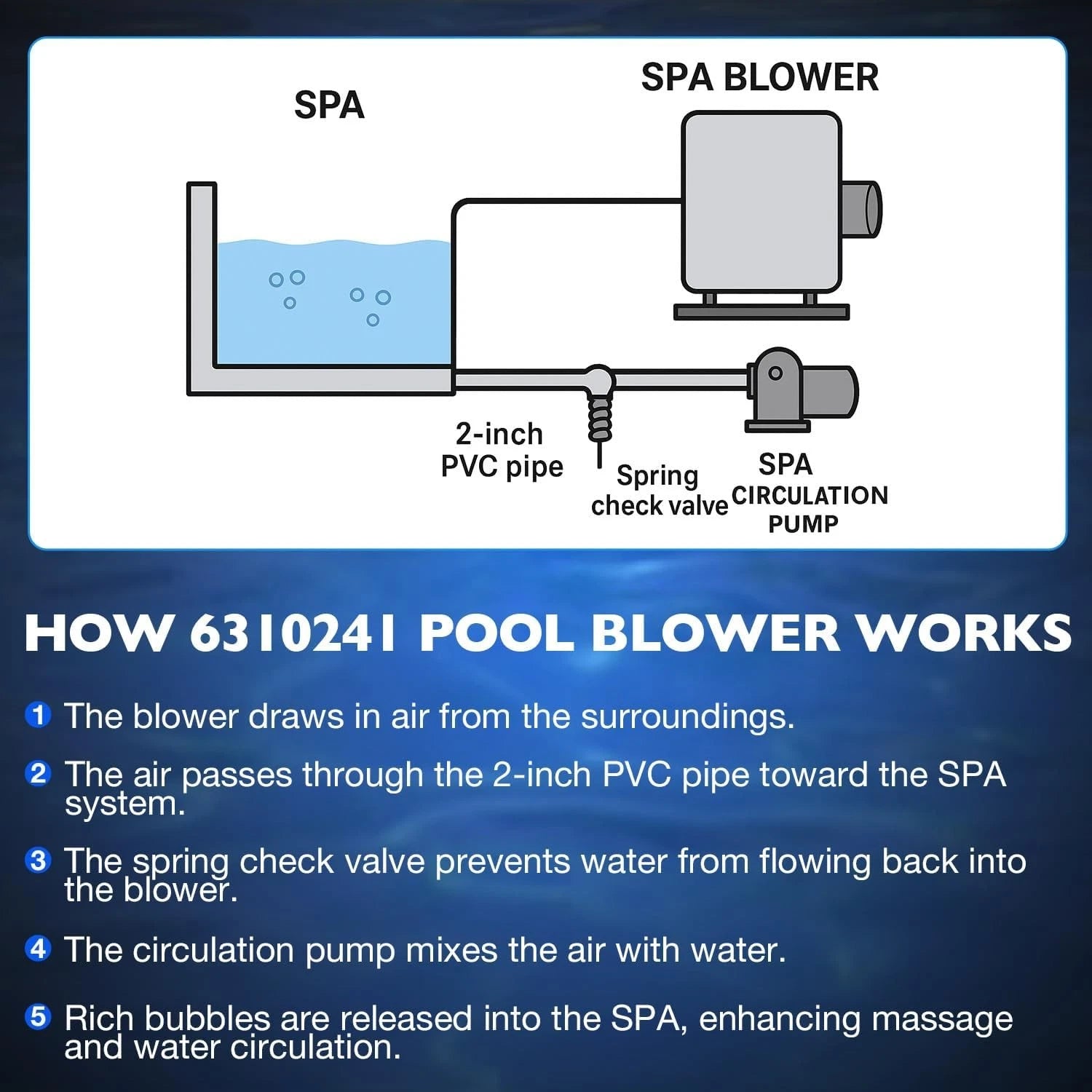 Pool Spa Blower for Air Supply Silencer 2" Plumbing 1HP 240V (6310241)