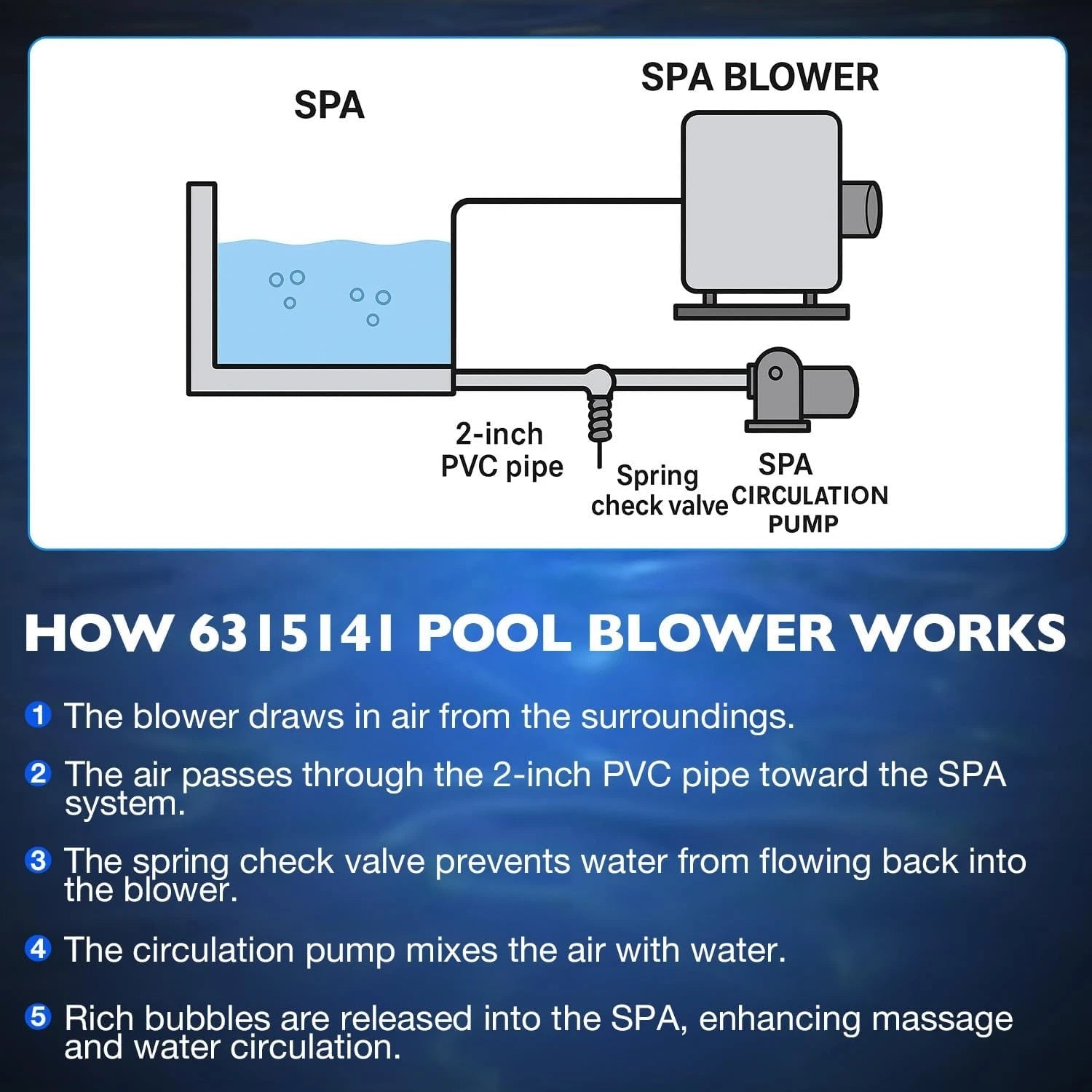 Pool Spa Blower for Air Supply Silencer 2" Plumbing 1.5HP 120V