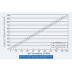 Capacitive Humidity Sensor AM1011A for