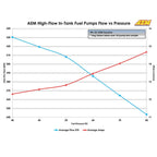 AEM 50-1200 340LPH E85 Intank Fuel Pump for Performance Vehicles