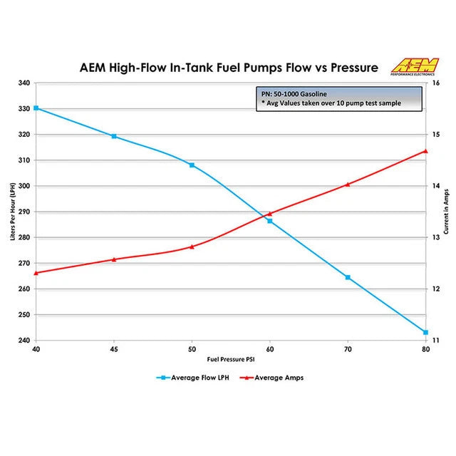 AEM 50-1200 340LPH E85 Intank Fuel Pump for Performance Vehicles