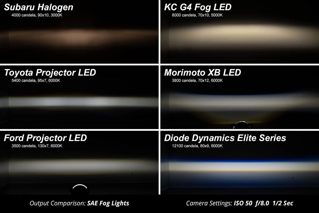 LED Fog Light Kit Type B 6000K Cool White for Diode Dynamics Elite (2011–2020)